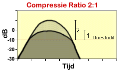 Ratio